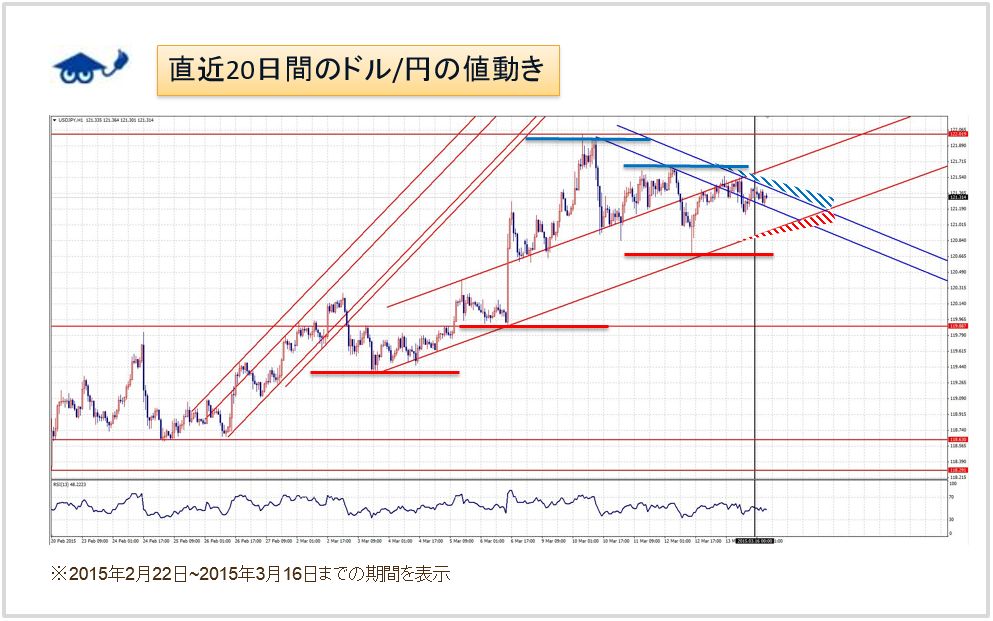 ドル円チャート分析