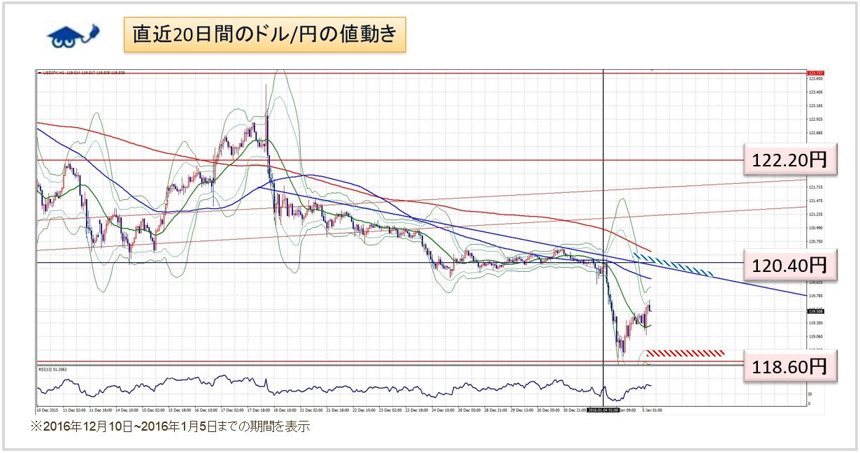 ドル円チャート分析
